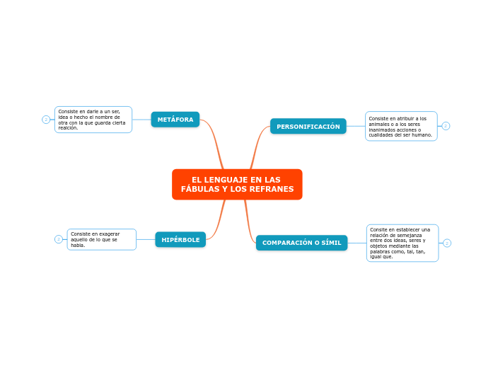 EL LENGUAJE EN LAS FÁBULAS Y LOS REFRANES - Mind Map